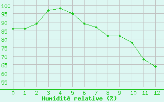 Courbe de l'humidit relative pour Chemnitz