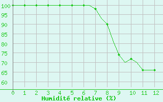 Courbe de l'humidit relative pour Jonkoping Flygplats