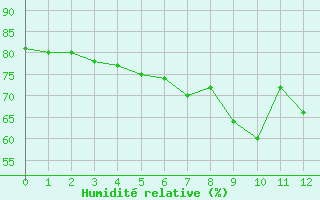 Courbe de l'humidit relative pour Chivenor