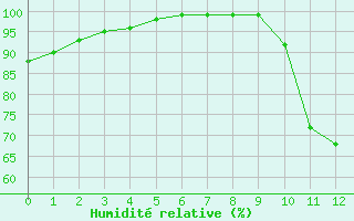 Courbe de l'humidit relative pour Le Montat (46)