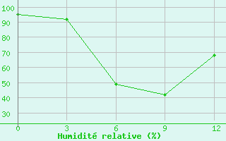 Courbe de l'humidit relative pour Simao
