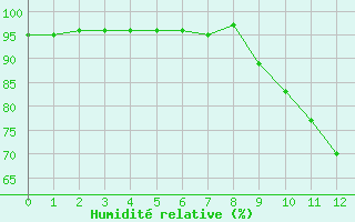 Courbe de l'humidit relative pour Grenoble/St-Etienne-St-Geoirs (38)