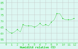 Courbe de l'humidit relative pour Duesseldorf