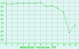 Courbe de l'humidit relative pour Col de Porte - Nivose (38)