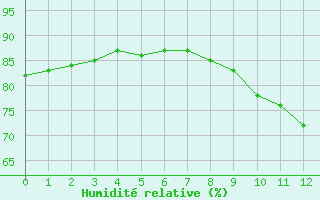 Courbe de l'humidit relative pour le bateau MERFR09