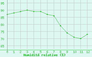 Courbe de l'humidit relative pour Hyres (83)