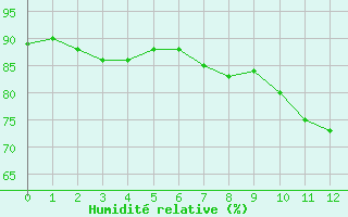 Courbe de l'humidité relative pour Quimper (29)