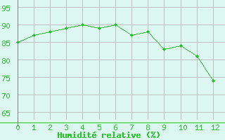 Courbe de l'humidité relative pour Ile Rousse (2B)