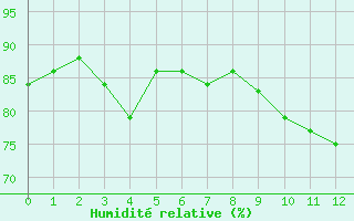Courbe de l'humidité relative pour Vaduz
