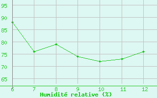Courbe de l'humidit relative pour Cap Mele (It)