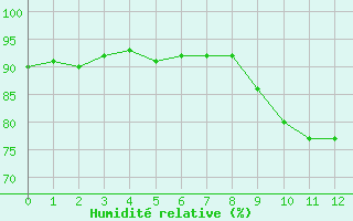 Courbe de l'humidit relative pour Avril (54)