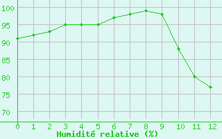 Courbe de l'humidit relative pour Lille (59)