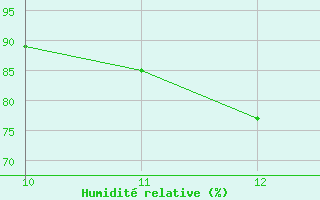 Courbe de l'humidit relative pour Auffargis (78)