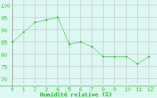 Courbe de l'humidit relative pour Mauvezin-sur-Gupie (47)