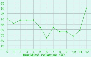 Courbe de l'humidit relative pour Baisoara