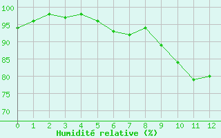 Courbe de l'humidit relative pour Lons-le-Saunier (39)