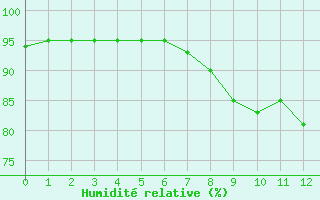 Courbe de l'humidit relative pour Besn (44)