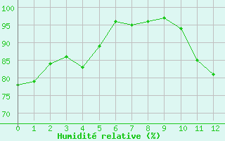 Courbe de l'humidit relative pour Pau (64)