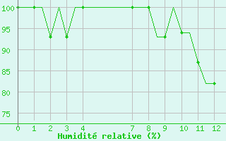 Courbe de l'humidit relative pour Leeds And Bradford