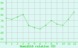 Courbe de l'humidit relative pour Capbreton (40)
