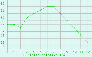 Courbe de l'humidité relative pour Cap de la Hague (50)