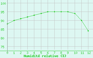 Courbe de l'humidit relative pour Berson (33)