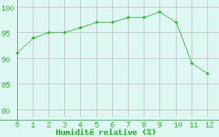 Courbe de l'humidit relative pour Melle (79)