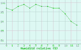 Courbe de l'humidité relative pour Goettingen