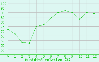 Courbe de l'humidit relative pour Cuers (83)