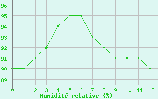 Courbe de l'humidité relative pour Merschweiller - Kitzing (57)