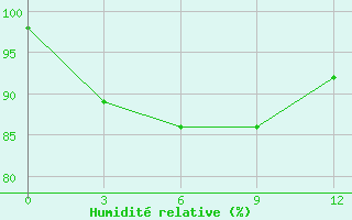 Courbe de l'humidit relative pour Citeko / Puncak