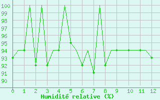 Courbe de l'humidit relative pour Barcelona / Aeropuerto