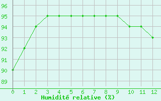 Courbe de l'humidit relative pour Saverdun (09)