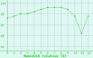 Courbe de l'humidit relative pour Scill (79)