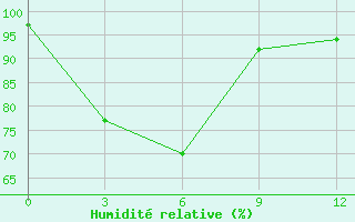 Courbe de l'humidit relative pour Chuping