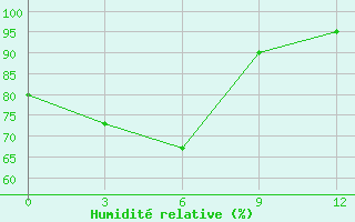 Courbe de l'humidit relative pour Ruteng / Satartacik