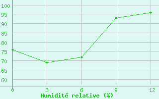 Courbe de l'humidit relative pour Ruteng / Satartacik