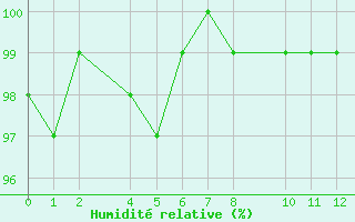 Courbe de l'humidit relative pour Port Aine