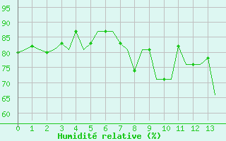 Courbe de l'humidit relative pour Leeuwarden