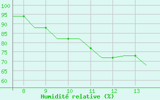 Courbe de l'humidité relative pour Oxford (Kidlington)