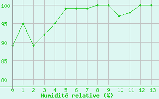 Courbe de l'humidit relative pour Montluon (03)