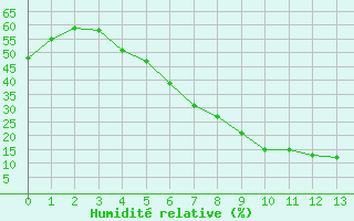 Courbe de l'humidit relative pour El Borma