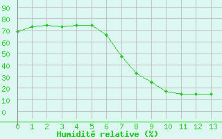 Courbe de l'humidit relative pour Pietersburg