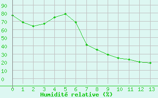 Courbe de l'humidit relative pour Taung