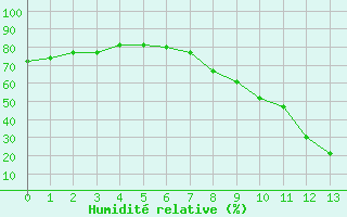 Courbe de l'humidité relative pour Aranda de Duero
