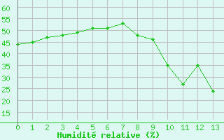 Courbe de l'humidit relative pour Cabestany (66)