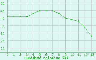 Courbe de l'humidité relative pour Orange (84)