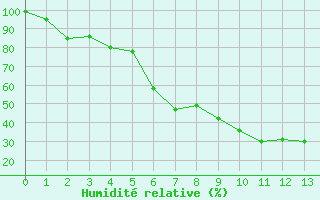 Courbe de l'humidit relative pour Moca-Croce (2A)