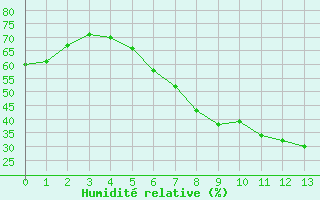 Courbe de l'humidit relative pour Eskilstuna