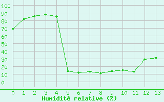 Courbe de l'humidité relative pour Grande Parei - Nivose (73)